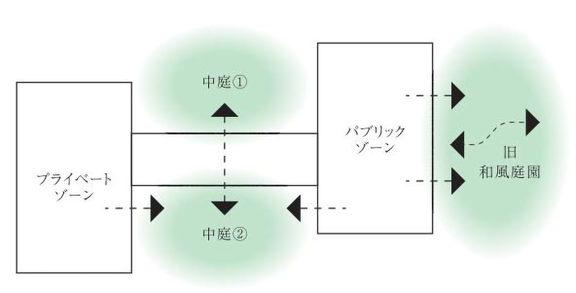 平屋構造を活かしながら、趣向の異なる庭を効果的に配置したゾーニング