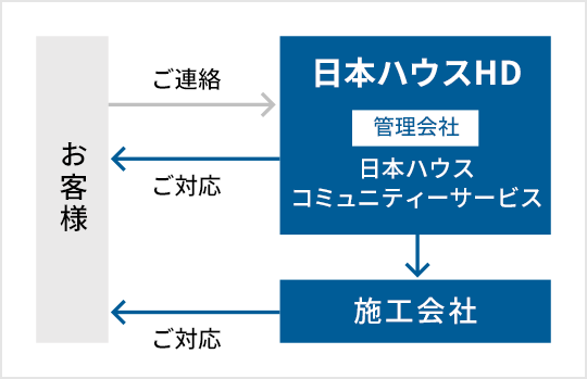 当社のアフターサービスの流れ