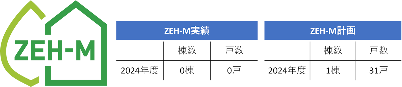 WAZACシリーズ ZEH-M実績