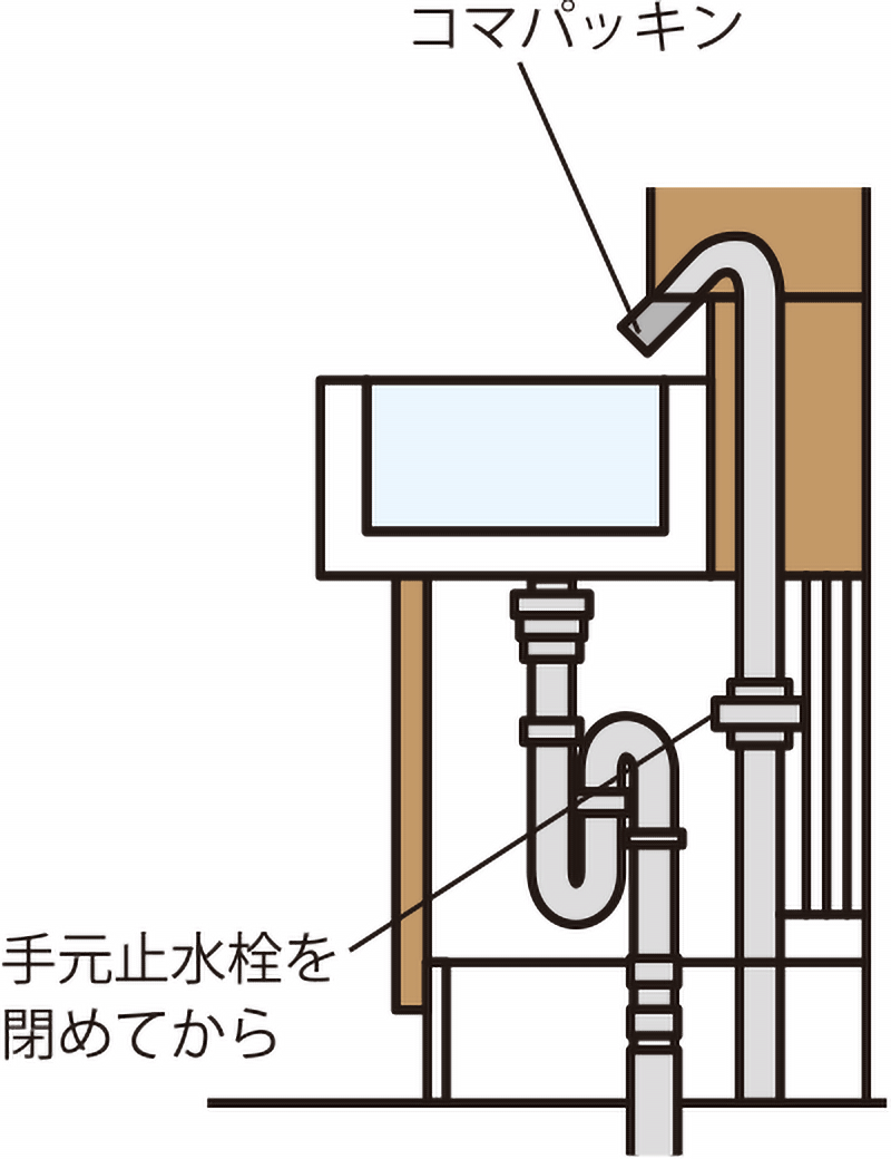 ハンドルをしっかり締めても蛇口から水が漏れるのは、水栓内コマパッキンの摩耗です。同じサイズのコマパッキンの新しいものと交換して問題解決です。