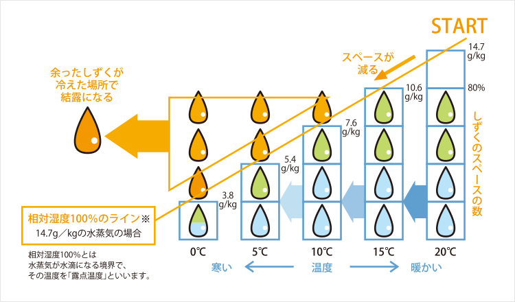 結露発生のメカニズム