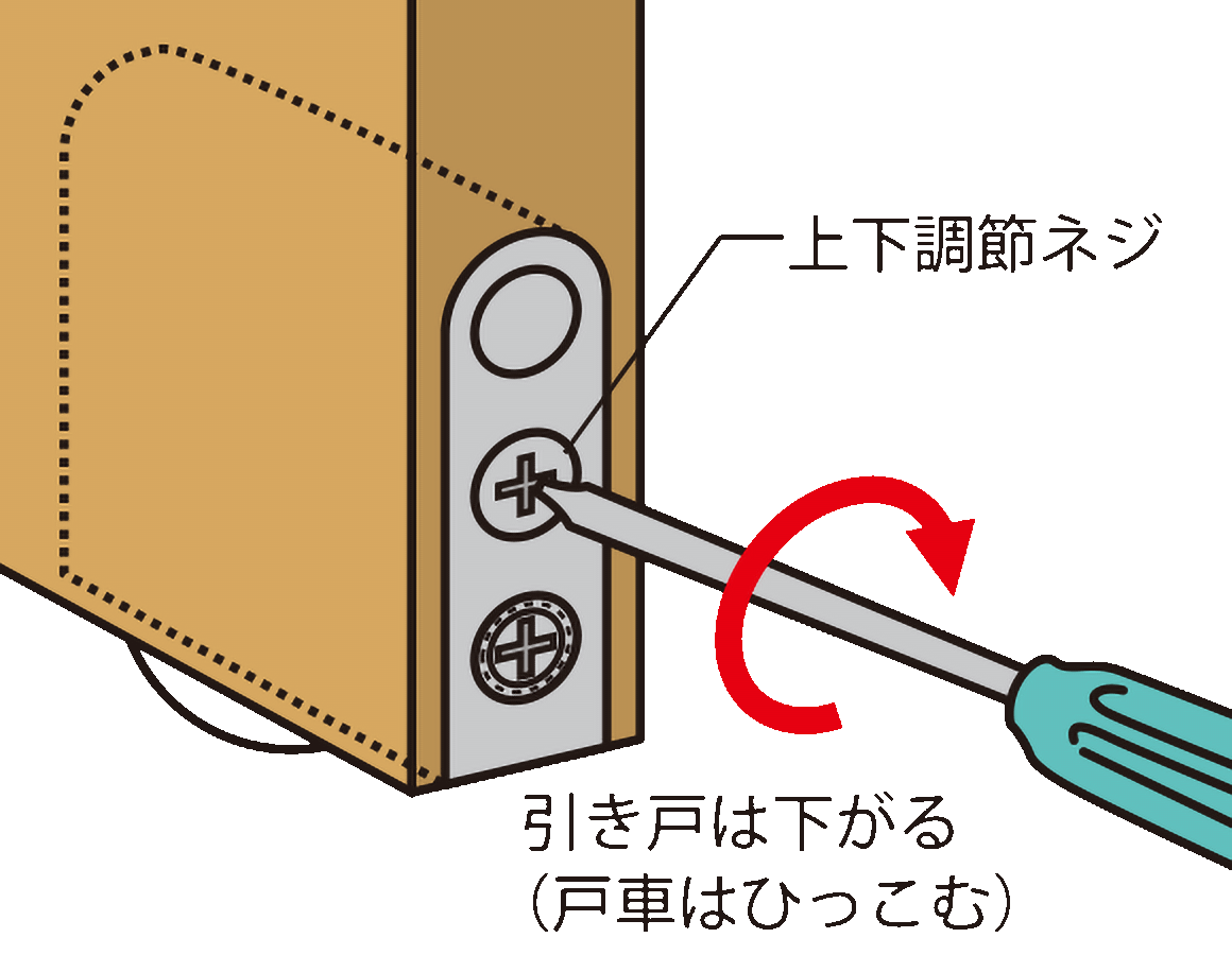 （＋）プラスドライバーを右に回して引き戸を下げます。