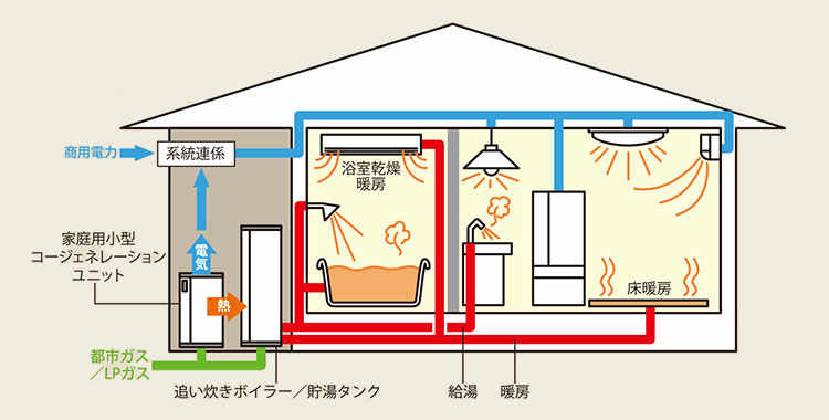 コージェネレーションシステムとは