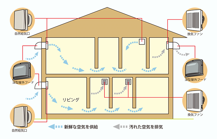 24時間換気システム