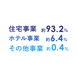 セグメント別業績