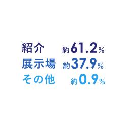 受注経路の割合