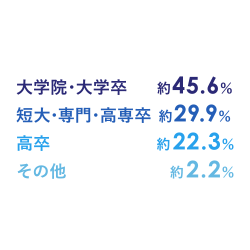 社員の学歴