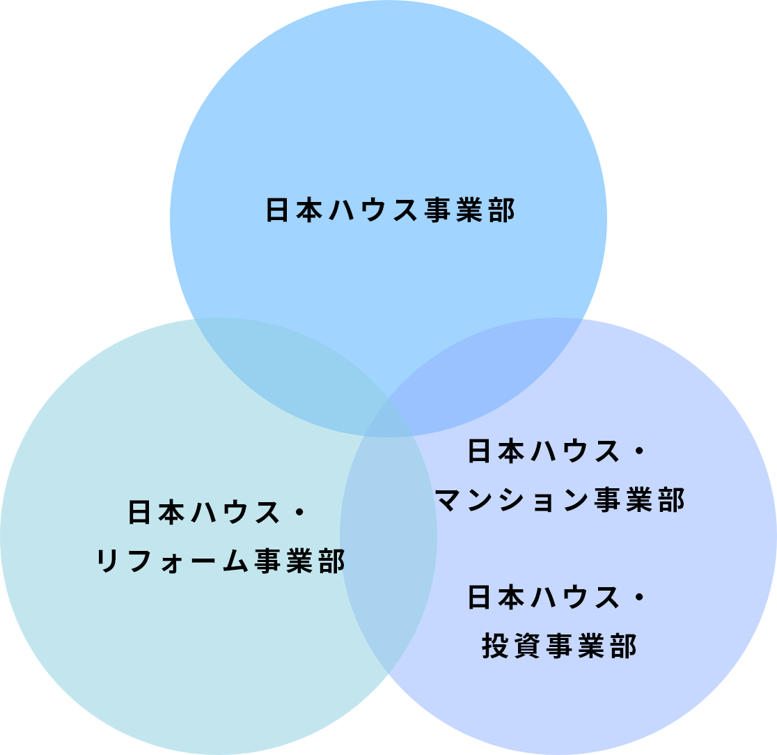 日本ハウス事業部 日本ハウス・リフォーム事業部 日本ハウス・マンション事業部 日本ハウス・投資事業部