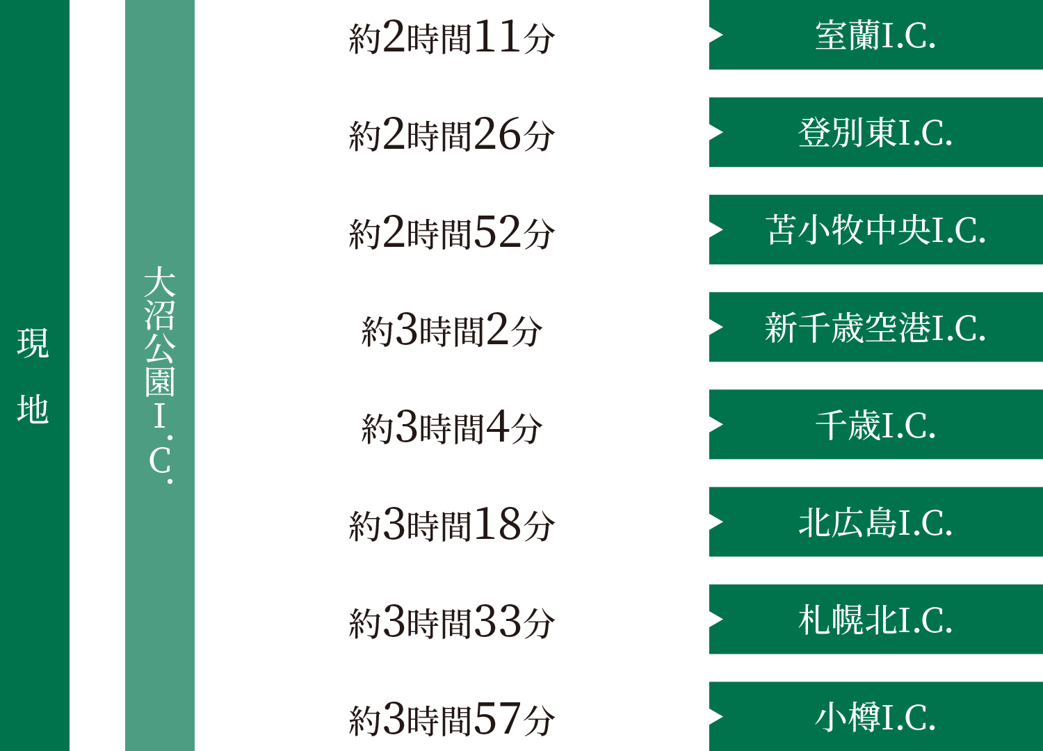 高速道路所要時間