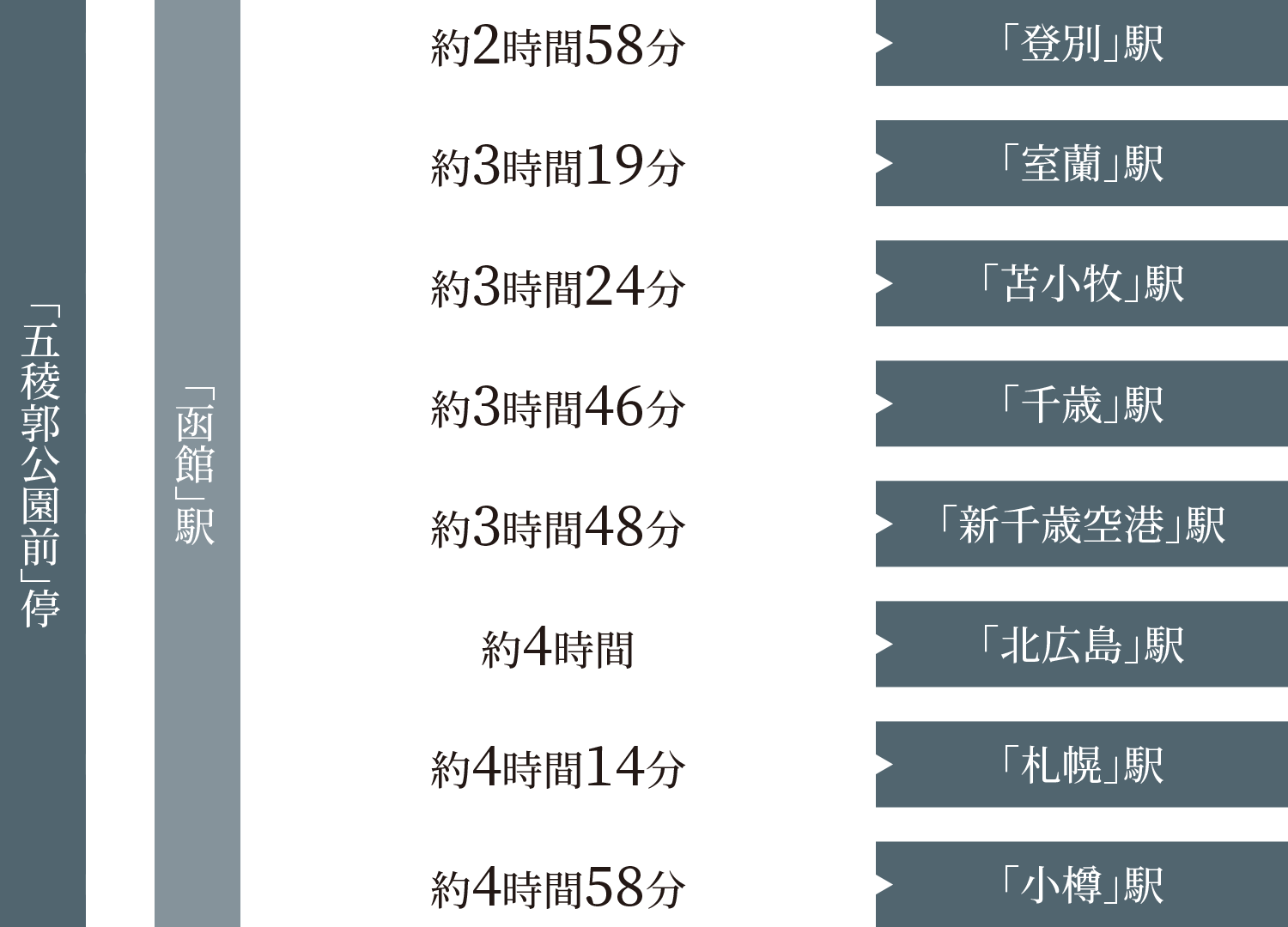 鉄道所要時間