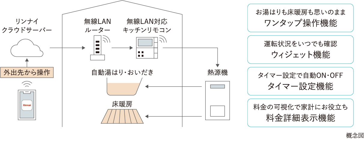 「リンナイアプリ」を採用で、いつでもどこでもリモコン操作イメージ画像