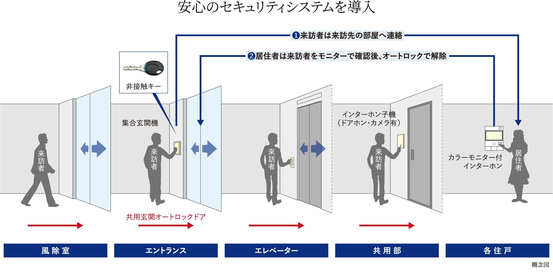 非接触キー エントランスでは、鍵を読み取り機にかざすことで解錠が可能。荷物を持っていてもスムーズに入ることができます。