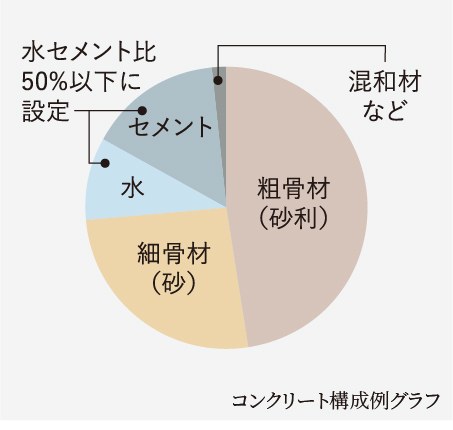 水セメント比