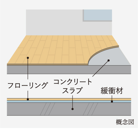 直貼り工法（2〜12階）