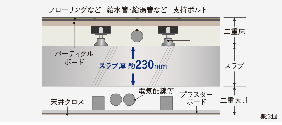 二重天井・二重床(13階/2〜12階の水廻り)