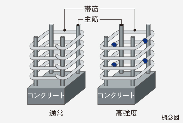 高強度せん断補強型フープ筋