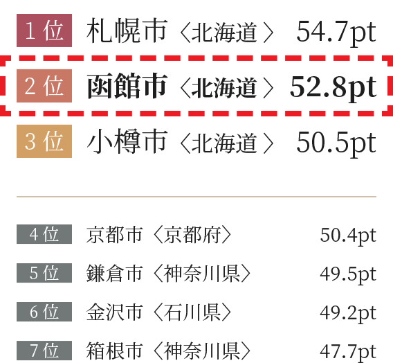 観光意欲度ランキング2025