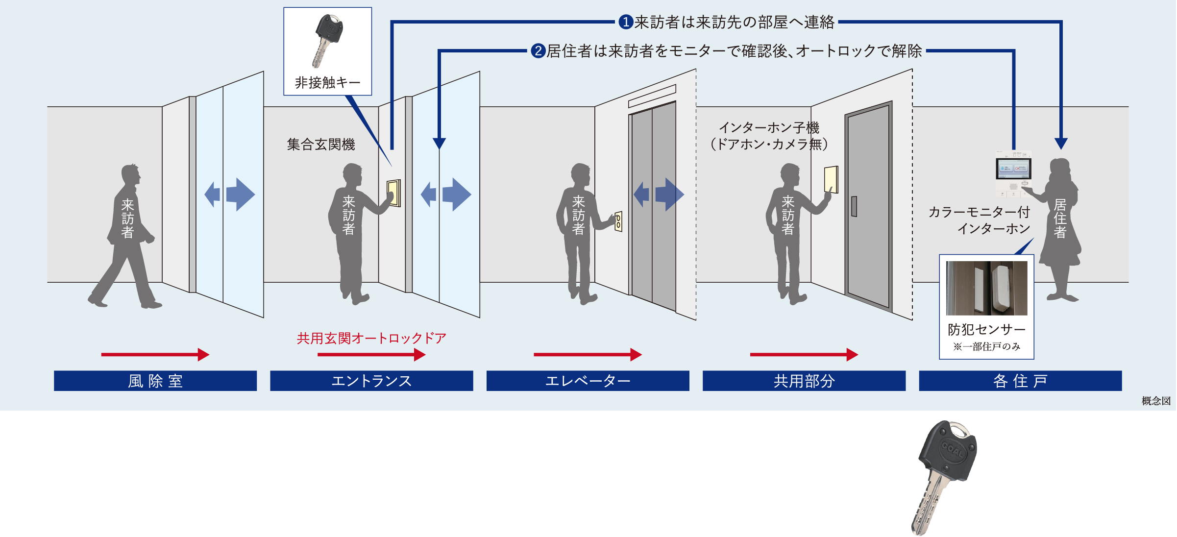 安心のセキュリティシステムを導入,来訪者は来訪先の部屋へ連絡し、居住者はカラーモニター付インターホンで来訪者を確認した上で、オートロックを解除できるので、不審者の侵入防止に効果的です。さらに、各住戸の玄関前でも再度インターホンで確認できる安全性の高いセキュリティシステムを採用しています。※居住者は集合玄関機・非接触受信機にかざすだけで解錠できます。各住戸は住戸キーでの解錠となります。