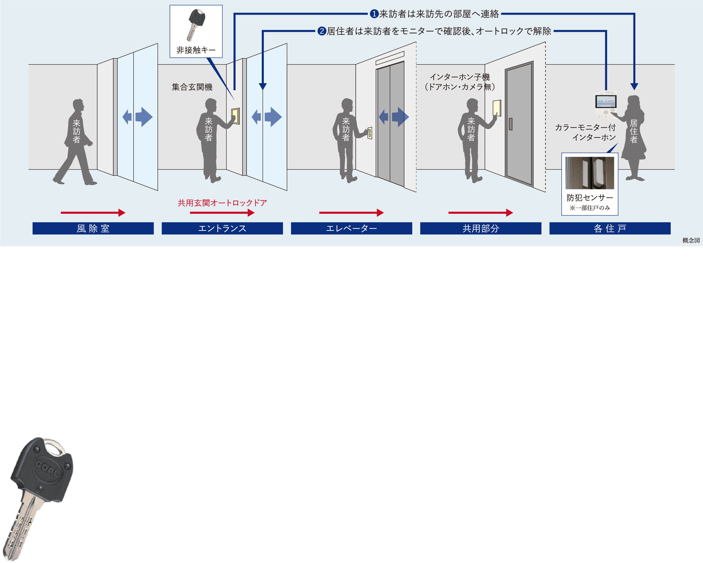 安心のセキュリティシステムを導入,来訪者は来訪先の部屋へ連絡し、居住者はカラーモニター付インターホンで来訪者を確認した上で、オートロックを解除できるので、不審者の侵入防止に効果的です。さらに、各住戸の玄関前でも再度インターホンで確認できる安全性の高いセキュリティシステムを採用しています。※居住者は集合玄関機・非接触受信機にかざすだけで解錠できます。各住戸は住戸キーでの解錠となります。