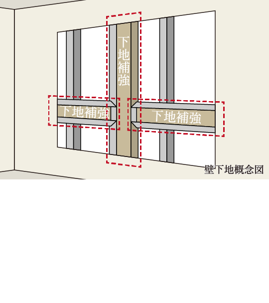 廊下手すり下地,将来に備え廊下の壁の一部に、歩行や立ち上がりをサポートする手摺り設置用の下地補強を施しています。※間取り・タイプにより設置場所が異なります。