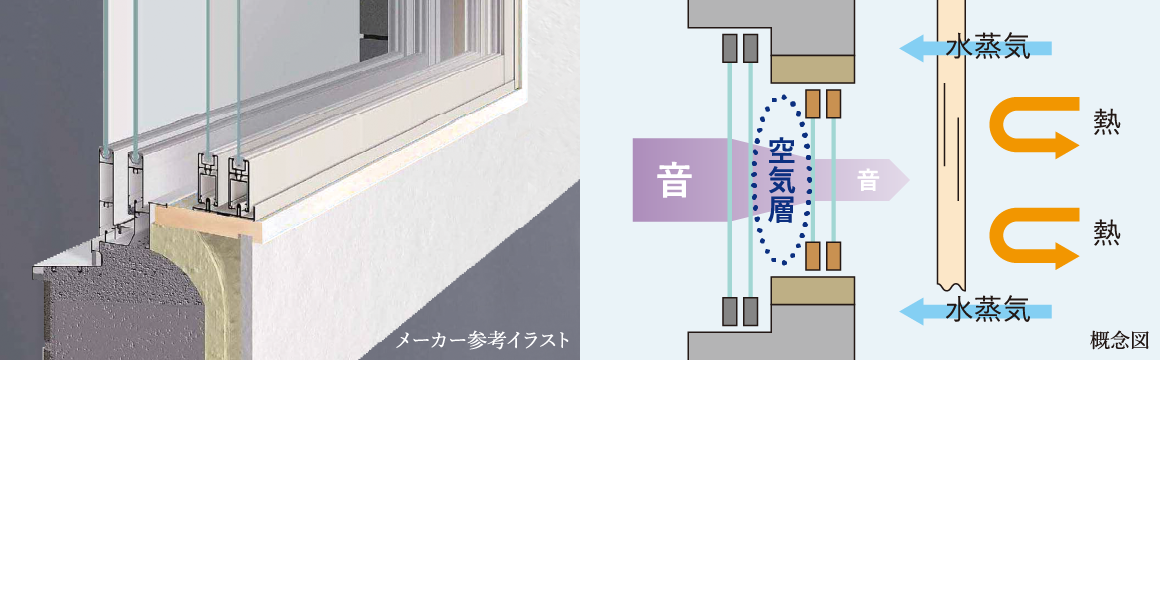 二重サッシ,リビングダイニングの大きな開口部などには、サッシを二重に取り付けた「二重サッシ」を採用。サッシの間に空気層ができることで、防音効果、断熱効果を高めてくれます。遮音性は、T-4と抜群で、構成材には熱を伝えにくい樹脂製を採用し、結露の抑制効果と節電効果にも期待ができます。 ※一部サッシのみ ※二重サッシの場合、ガラスは単板ガラスとなります。