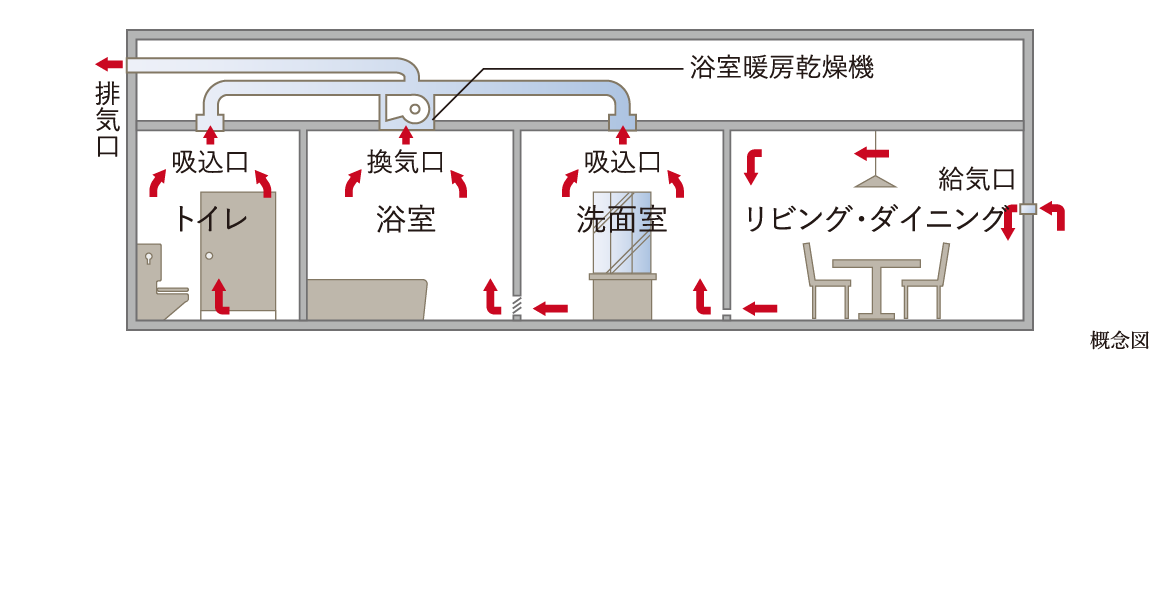 24時間換気システム,全住戸に24時間換気システムを採用しています。窓を閉め切ったままでも、リビングや各部屋の壁に取り付けられた給気口から新鮮な空気を住戸内に入れます。室内環境をいつも快適に保つことができるシステムです。※各居室の給気口を開ける必要があります。 ※ダクト位置等に変更がある場合があります。