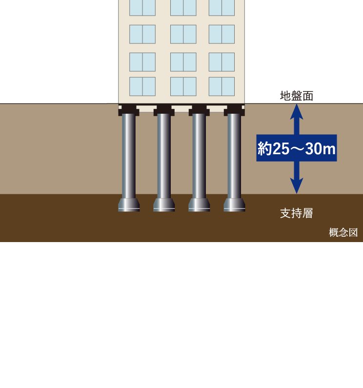 基礎構造,現地は、設計グランドレベルより約25〜30m以深に固い地盤(支持層)があります。(N値50以上)この固い地盤に23本の杭を打ち込み、強固な杭の力で建物を支持しています。これにより揺れに強く、安定した地下構造が実現されています。