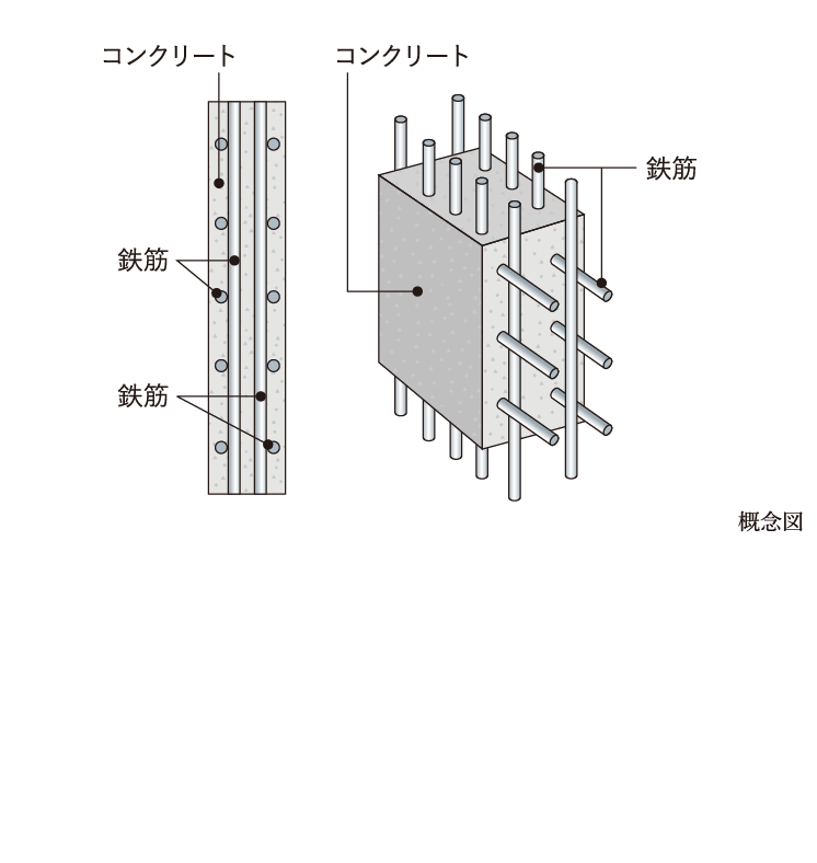 ダブル配筋,床スラブや壁などは、コンクリート内に鉄筋を二重にして組み上げる「ダブル配筋※」を採用することで、高い構造強度を発揮します。さらに、誘発目地や耐震スリットを設けることにより、大きな地震に耐えるための対策も施しています。※ダブル千鳥配筋を含みます。 ※配管ピットを除く