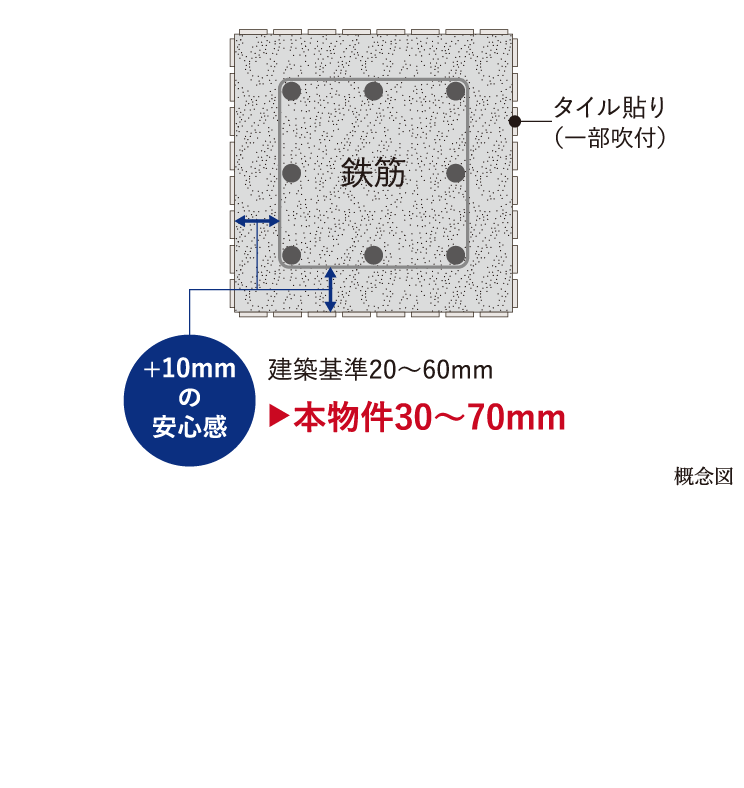 コンクリートかぶり厚,コンクリートを劣化させる原因となる、コンクリート内部の鉄筋の錆びを防ぐために、鉄筋を包むコンクリートの厚さ(かぶり厚)を建築基準よりも+10mmと充分に確保しています。また、タイルを貼ることにより、さらに耐久性を向上させています。※一部箇所除く