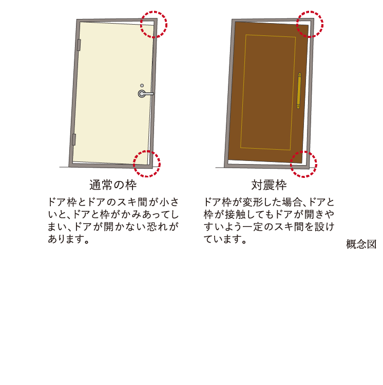 玄関対震ドア枠,玄関枠が変形してもドアが開きやすいよう設計された対震ドア枠を採用しています。これにより大地震によって玄関扉の枠が歪み扉が開かなくなることで、住戸内に閉じ込められる事故を防ぎます。