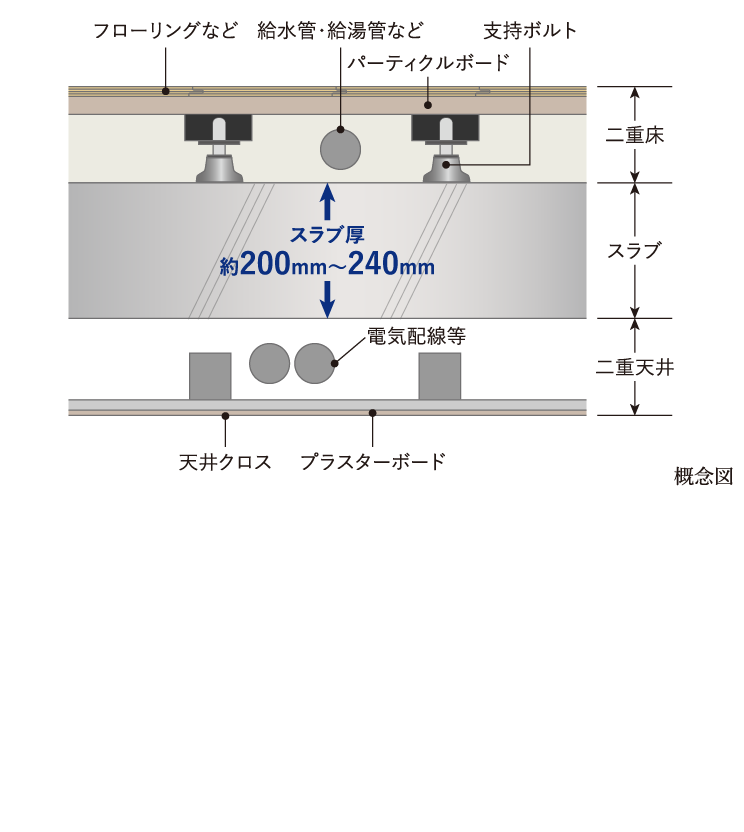 二重天井・二重床,各住戸間のスラブ厚は約200~240mmとし、その上に軽量衝撃音軽減性能に優れた置床を施してフローリング仕上げ※としています。また、上階のスラブとの間に二重天井を採用し、電気配線・ダクト等を通してメンテナンスやリフォームがしやすい構造にしています。 ※水廻りなどを除きます。