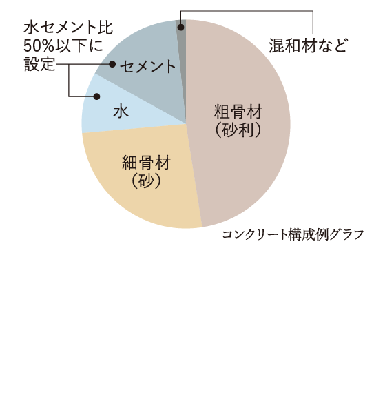 水セメント比,コンクリートは水セメント比を50%以下に設定しています。水の比率が低いほど、コンクリートの耐久性は向上します。※杭を除く