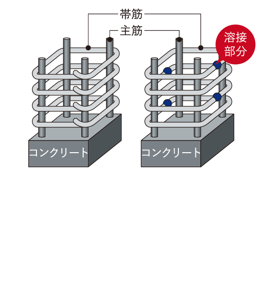溶接閉鎖型フープ筋,主要構造部のコンクリート柱には、あらかじめ溶接された溶接閉鎖型フープ筋を採用。繋ぎ目のあるフープ筋に比べ、より粘り強さのある構造を実現します。