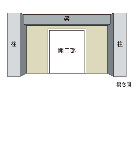 地震対応非構造壁,大規模震災で非構造壁が大きく損傷した場合の玄関ドアの開閉不能などに対応。ALCパネルで構成し、構造体と明確に分離することで損傷を軽減します。