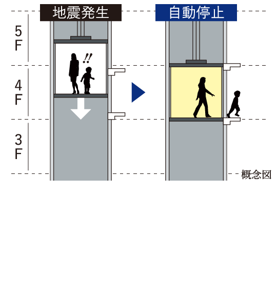 地震時管制機能付エレベーター,エレベーターには、地震の発生を感知すると、最寄階に自動停止する機能を搭載し、住民の方の安全性に配慮しています。