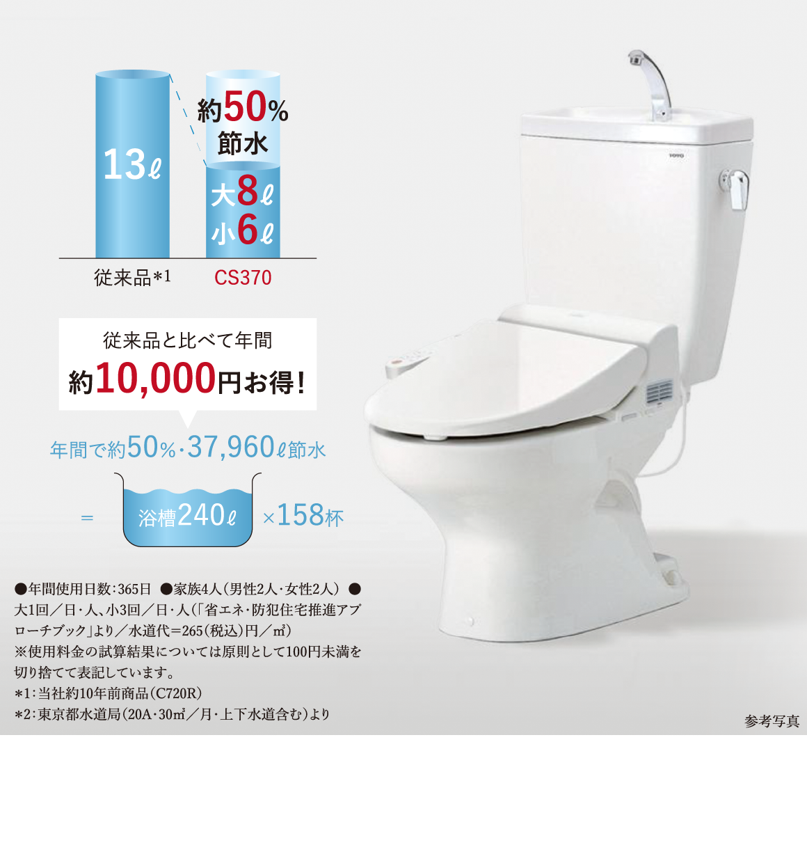 環境に優しい節水タイプトイレ,従来品に比べて約50%の節水でもスピーディーでパワフルな洗浄を実現。環境にも家計にもやさしい節水タイプを採用。水道代が年間約1万円お得になります。