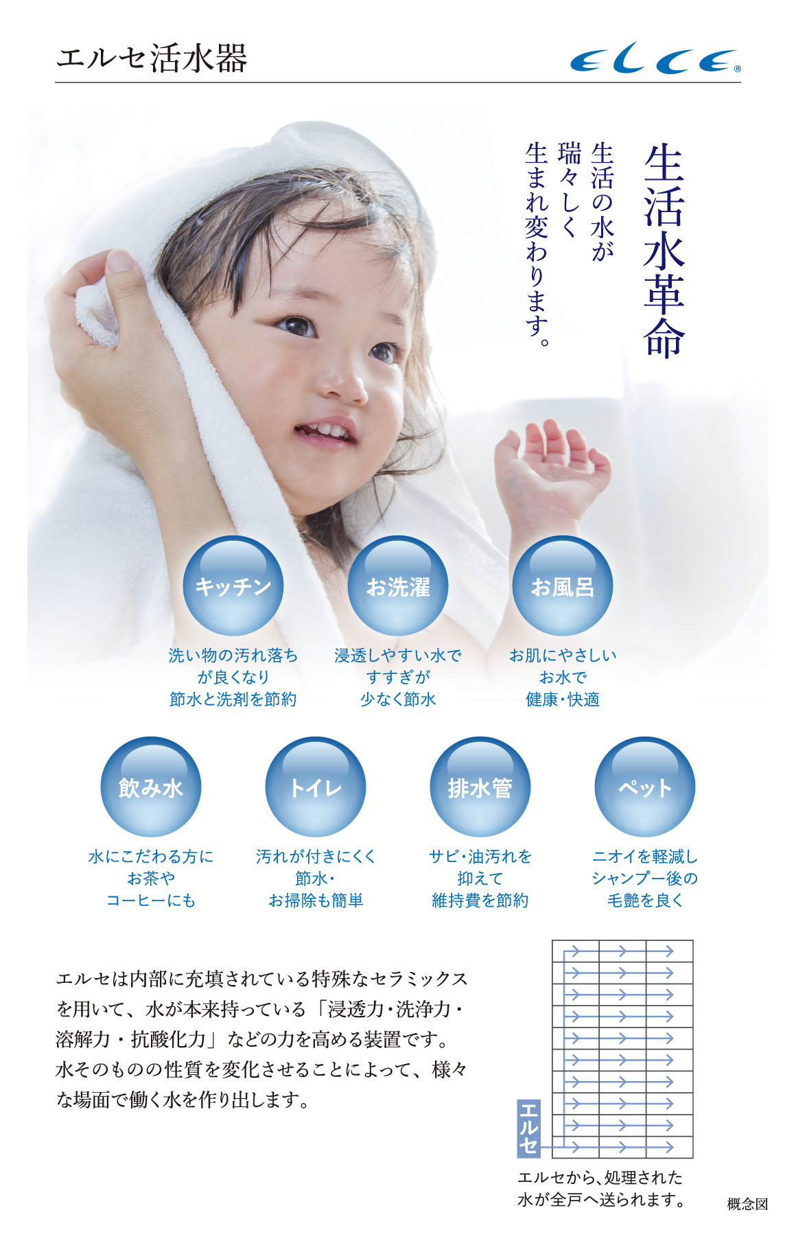 エルセは内部に充填されている特殊なセラミックスを用いて、水が本来持っている「浸透力・洗浄力・溶解力・抗酸化力」などの力を高める装置です。水そのものの性質を変化させることによって、様々な場面で働く水を作り出します。
