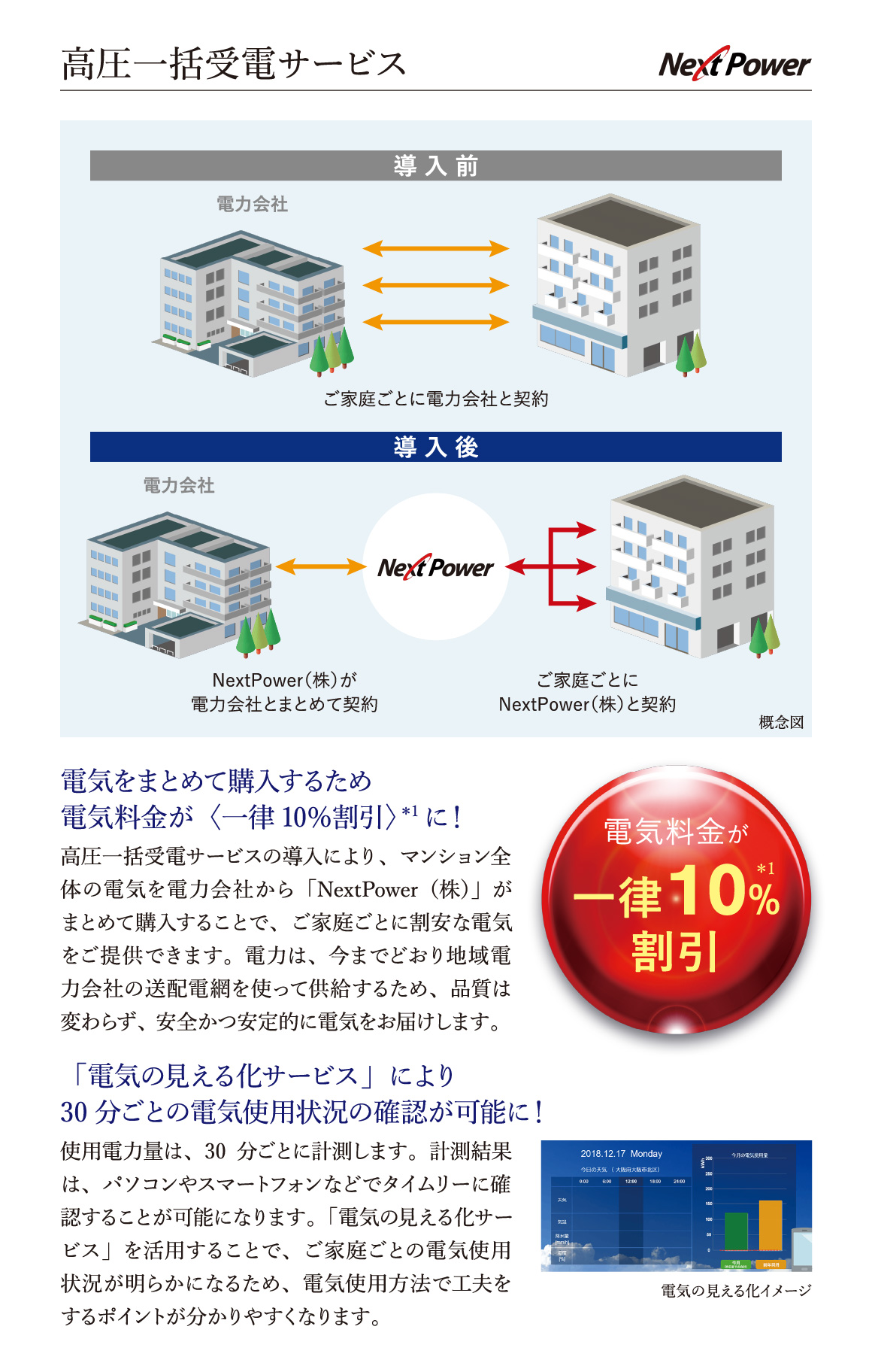 電気をまとめて購入するため電気料金が〈一律10%割引〉*1に!高圧一括受電サービスの導入により、マンション全体の電気を電力会社から「NextPower(株)」がまとめて購入することで、ご家庭ごとに割安な電気をご提供できます。電力は、今までどおり地域電力会社の送配電網を使って供給するため、品質は変わらず、安全かつ安定的に電気をお届けします。「電気の見える化サービス」により30分ごとの電気使用状況の確認が可能に!使用電力量は、30分ごとに計測します。計測結果は、パソコンやスマートフォンなどでタイムリーに確認することが可能になります。「電気の見える化サービス」を活用することで、ご家庭ごとの電気使用状況が明らかになるため、電気使用方法で工夫をするポイントが分かりやすくなります。