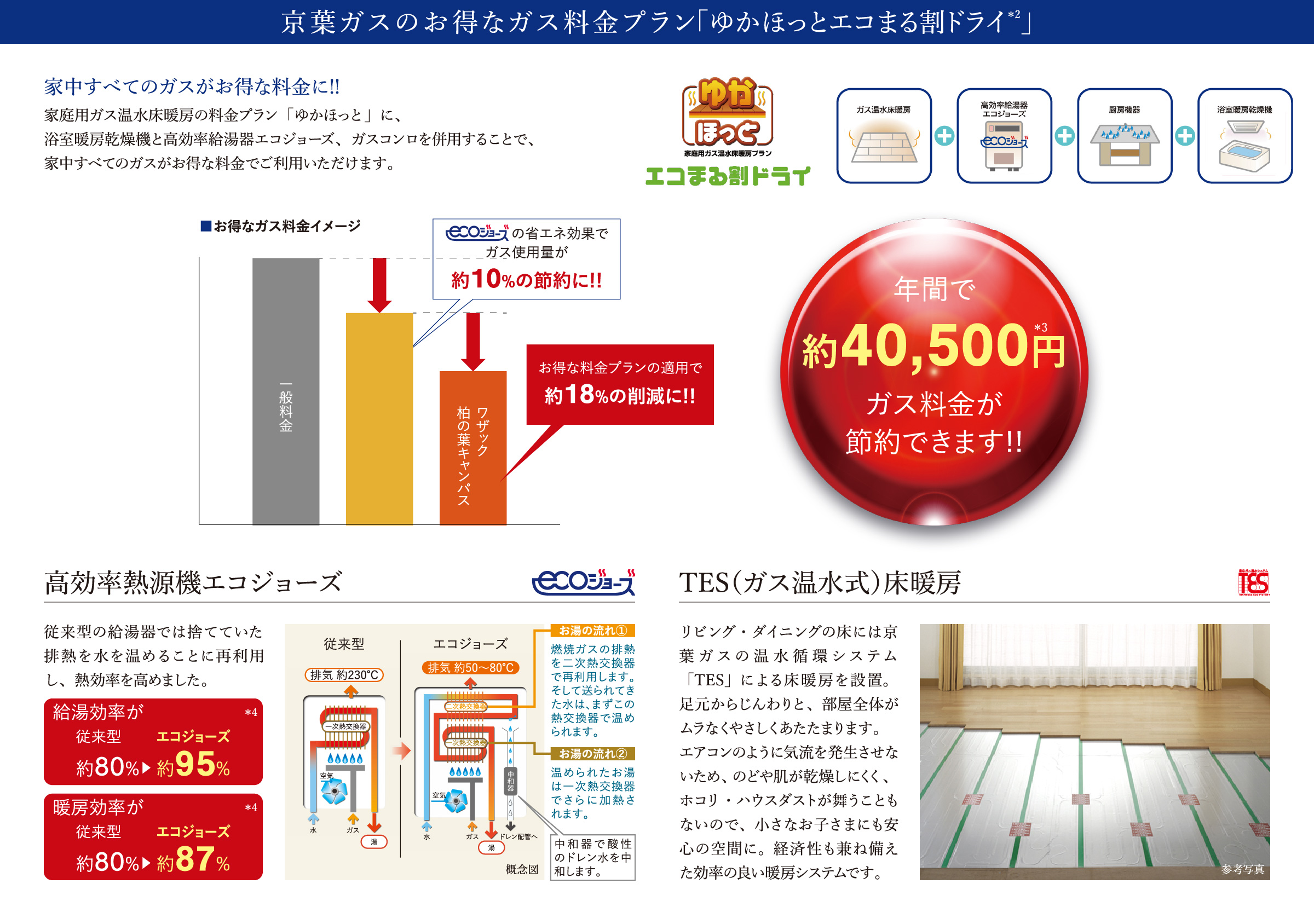 京葉ガスのお得なガス料金プラン「ゆかほっとエコまる割ドライ*2」家中すべてのガスがお得な料金に!!家庭用ガス温水床暖房の料金プラン「ゆかほっと」に、浴室暖房乾燥機と高効率給湯器エコジョーズ、ガスコンロを併用することで、家中すべてのガスがお得な料金でご利用いただけます。高効率熱源機エコジョーズ従来型の給湯器では捨てていた排熱を水を温めることに再利用し、熱効率を高めました。TES(ガス温水式)床暖房リビング・ダイニングの床には京葉ガスの温水循環システム「TES」による床暖房を設置。足元からじんわりと、部屋全体がムラなくやさしくあたたまります。エアコンのように気流を発生させないため、のどや肌が乾燥しにくく、ホコリ・ハウスダストが舞うこともないので、小さなお子さまにも安心の空間に。経済性も兼ね備えた効率の良い暖房システムです。