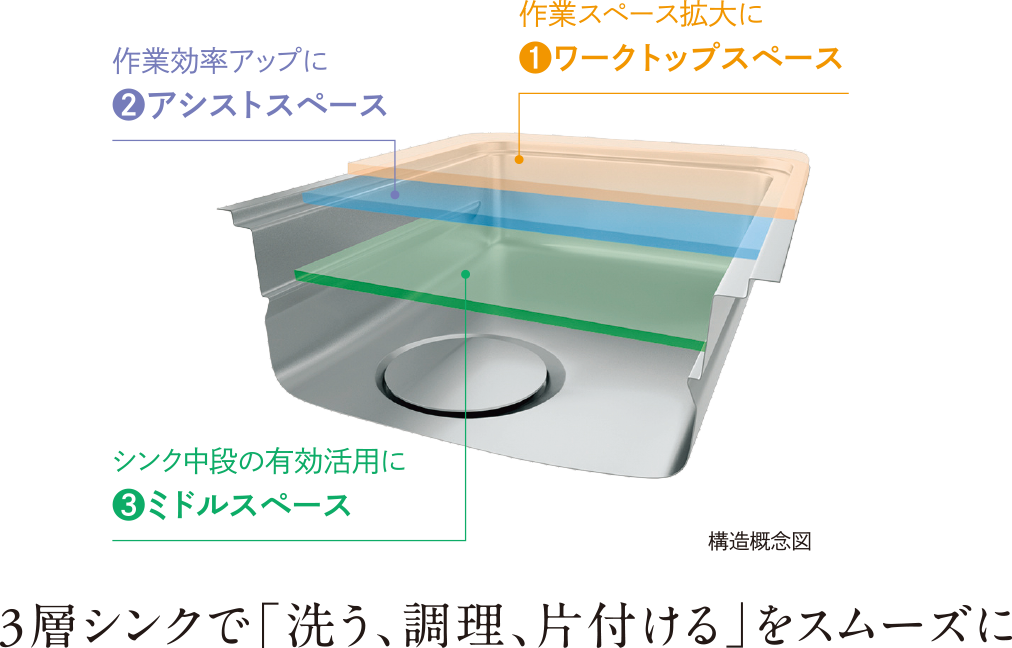 3層シンクで「洗う、調理、片付ける」をスムーズに