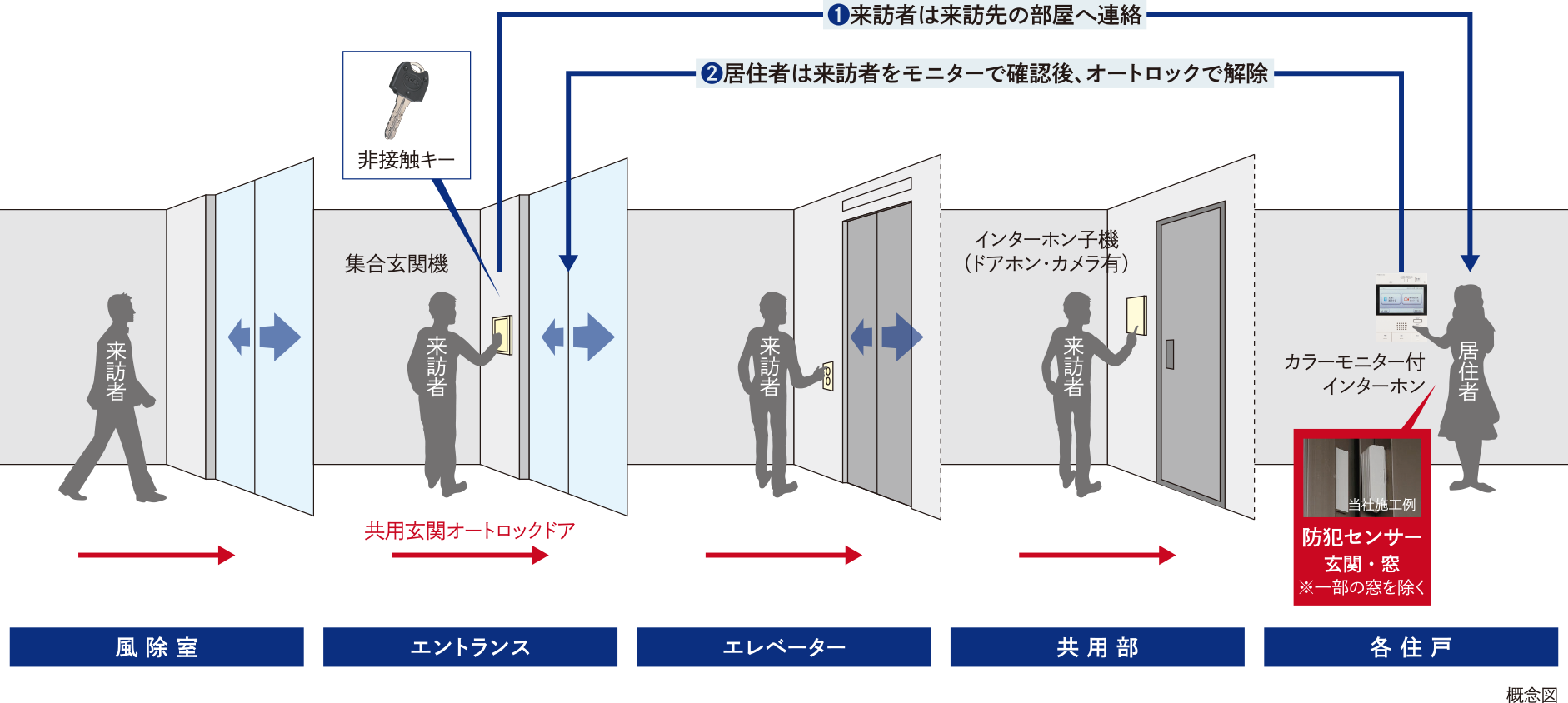 安心のセキュリティシステムを導入 来訪者は来訪先の部屋へ連絡し、居住者はカラーモニター付インターホンで来訪者を確認した上で、オートロックを解除できるので、不審者の侵入防止に効果的です。さらに、各住戸の玄関前でも再度インターホンで確認できる安全性の高いセキュリティシステムを採用しています。※居住者は集合玄関機・非接触受信機にかざすだけで解錠できます。各住戸は住戸キーでの解錠となります。 非接触キー エントランスでは、鍵を読み取り機にかざすことで解錠が可能。荷物を持っていてもスムーズに入ることができます。