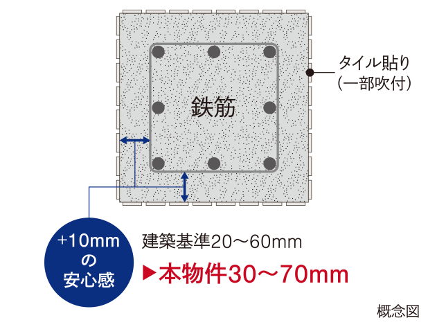 コンクリートかぶり厚