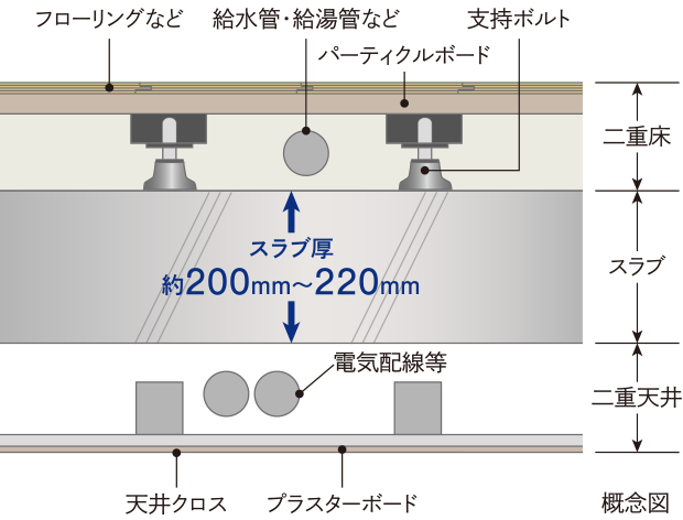 二重天井・二重床