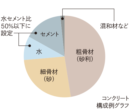 水セメント比