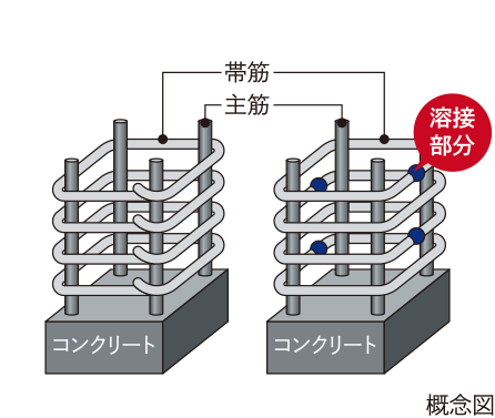 溶接閉鎖型フープ筋