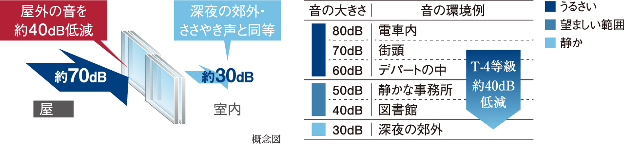 屋外の音を約40dB低減 深夜の郊外・ささやき声と同等の画像