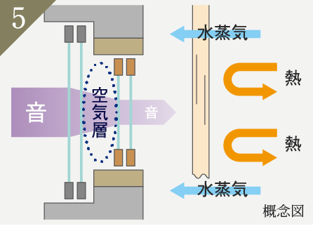二重サッシ（東・北側部）