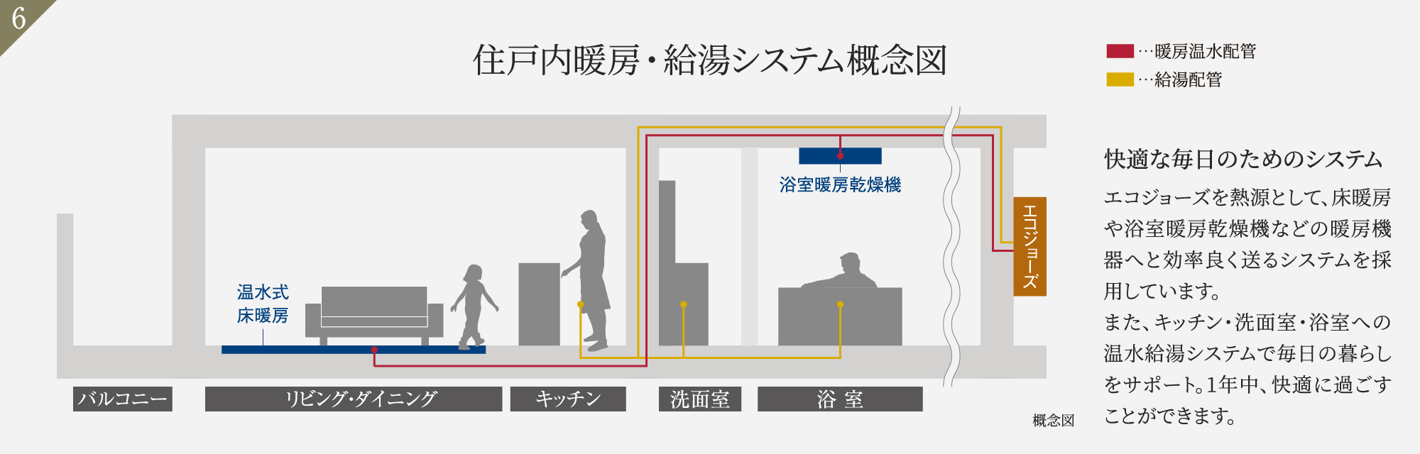 住戸内暖房・給湯システム概念図 快適な毎日のためのシステム エコジョーズを熱源として、床暖房や浴室暖房乾燥機などの暖房機器へと効率良く送るシステムを採用しています。また、キッチン・洗面室・浴室への温水給湯システムで毎日の暮らしをサポート。1年中、快適に過ごすことができます。