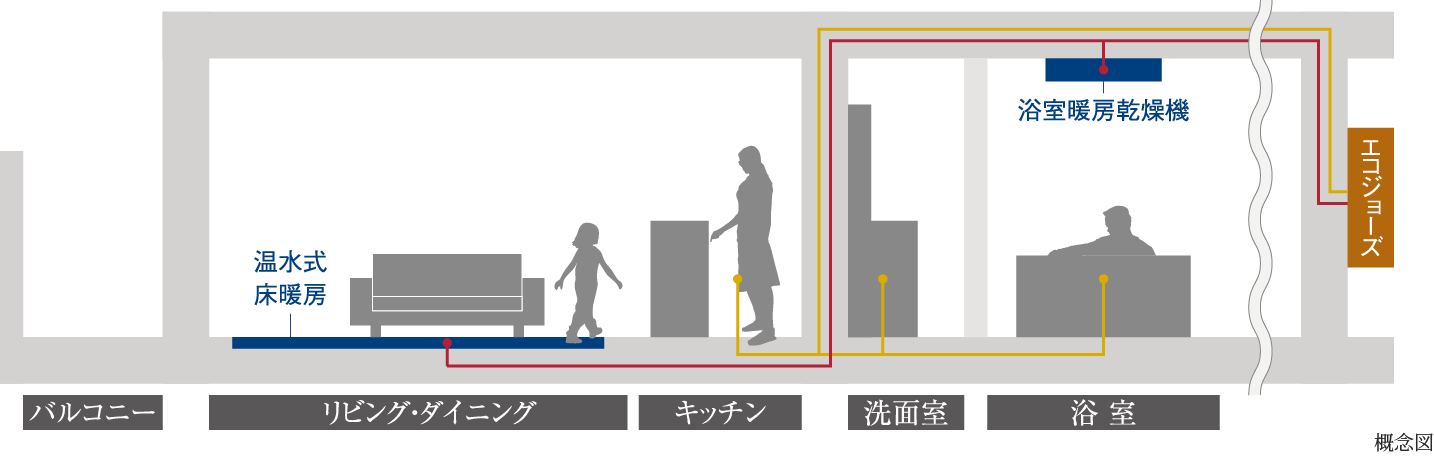 住戸内暖房・給湯システム概念図