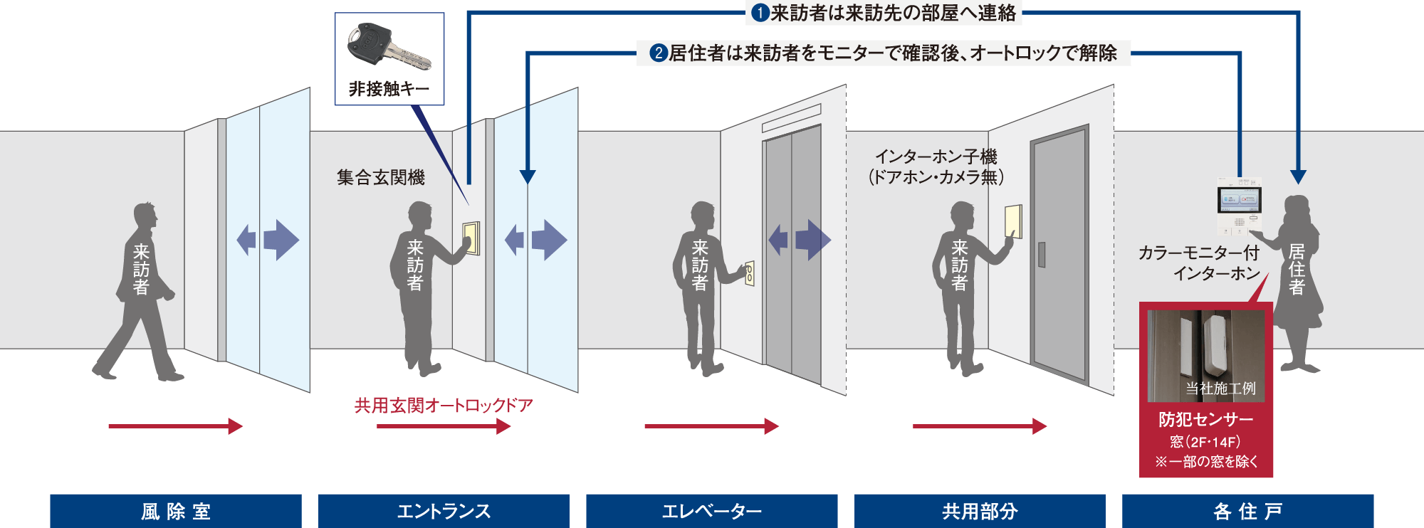 安心セキュリティシステムを導入
